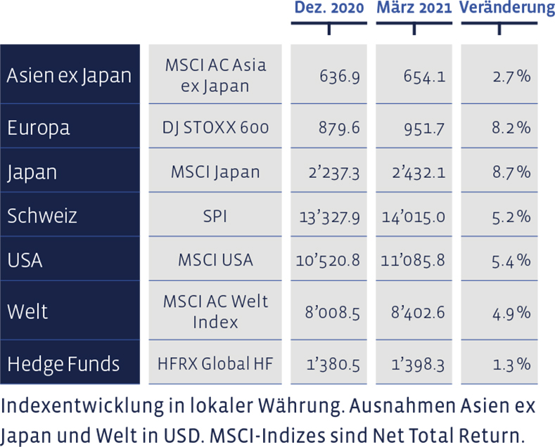 02_Grafik_Maerz_2021_de_WEB